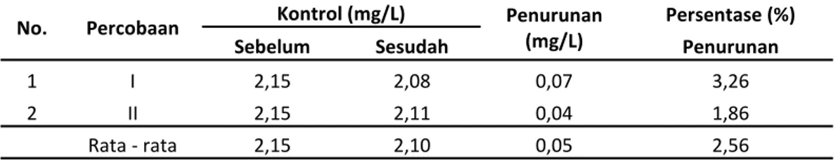 Tabel 2. Hasil Pemeriksaan  Kadar Besi (Fe) pada Kontrol Sebelum Pengolahan dan Sesudah  Pengolahan  