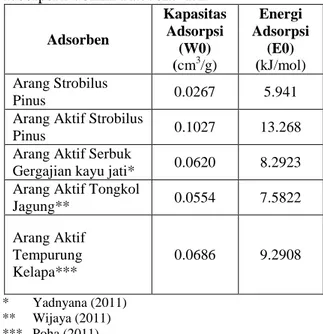 Tabel  2:  Kapasitas  Adsorpsi  dan  Energi  Adsorpsi  toluena  menurut  model  isoterm  adsorpsi Dubinin-Raduskevich  Adsorben  Kapasitas Adsorpsi  (W0)  (cm 3 /g)  Energi  Adsorpsi (E0) (kJ/mol)  Arang Strobilus  Pinus  0.0267    5.941    