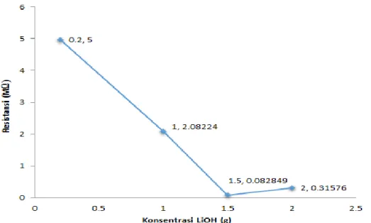 Gambar  4.3  Grafik  nilai  resistansi  material  anoda  terhadap  penambahan  konsentrasi  LiOH