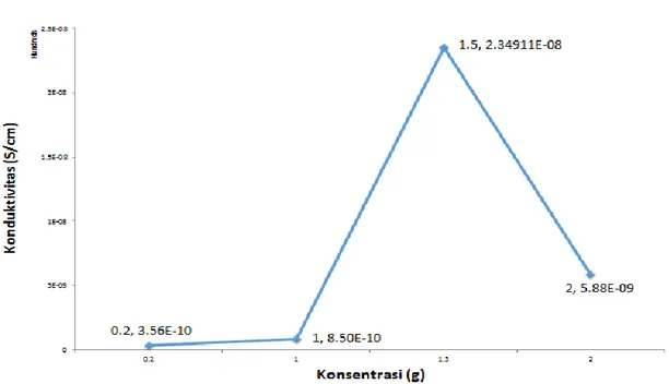 Gambar  4.4  Grafik  nilai  konduktivitas  material  anoda  terhadap  penambahan  konsentrasi LiOH 