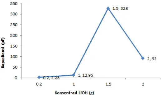 Gambar 4.5 Grafik nilai kapasitansi terhadap penambahan konsentrasi LiOH 