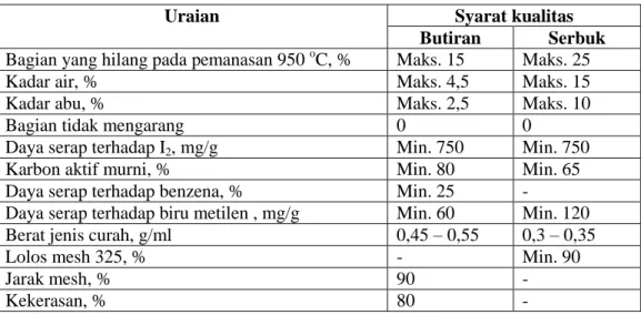 Tabel 2.1 Standar kualitas karbon aktif menurut Standar Industri Indonesia  