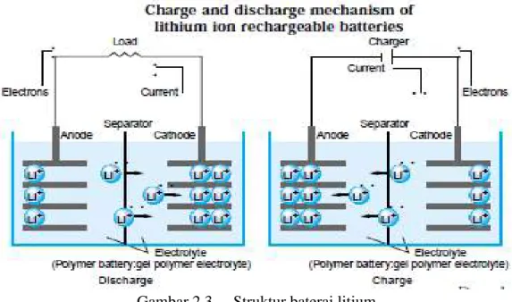 Gambar 2.3  Struktur baterai litium      (Sumber: technical handbook) 