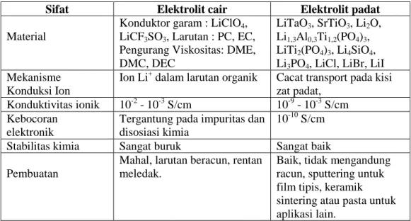 Tabel 2.2 Perbandingan elektrolit cair dan elektrolit padat. 