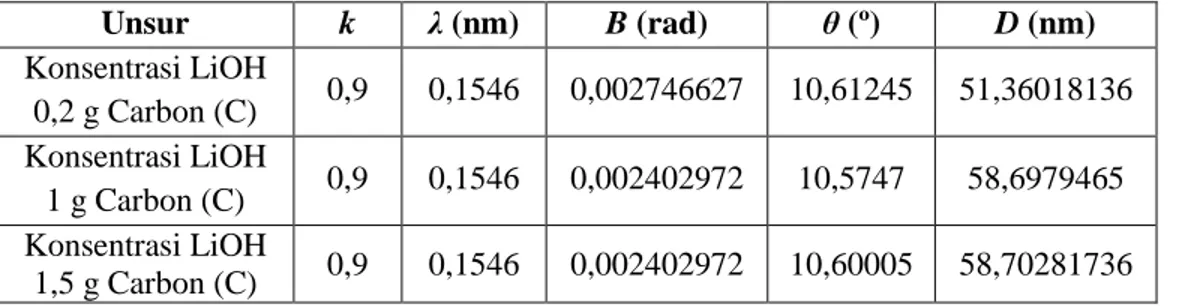 Tabel 4.1 Ukuran kristal material anoda dengan konsentrasi LiOH 0,2 g, 1 g, 1,5 g 