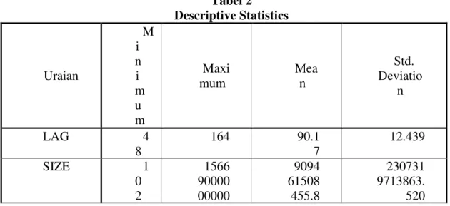 Tabel 2  Descriptive Statistics  Uraian  Mini m u m  Maximum  Mean  Std.  Deviation  LAG  4 8  164  90.1 7  12.439  SIZE  1 0 2 156690000 00000  909461508 455.8 2307319713863