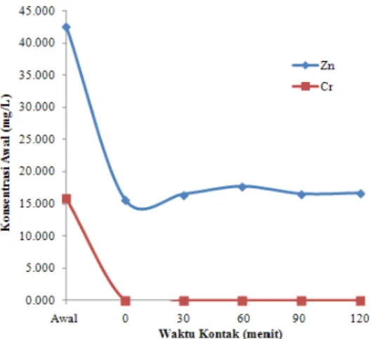 Gambar  3.  menggambarkan  hubungan  penurunan  logam  Zn  dan  Cr  total  dengan  wa kontak