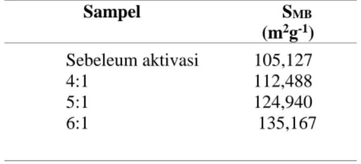 Tabel 1. Luas Permukaan Karbon Tempurung Kemiri Selain  volume  aktivator,  salah  satu  faktor 