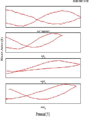 Gambar  3.  Voltammogram  elektroda  pasta  karbon  aktif  tempurung  kemiri  sebelum    dan sesudah modifikasi 