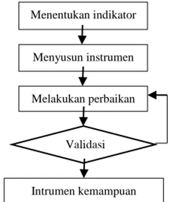 Gambar  1.  Diagram  alur  pengembangan  instrumen 
