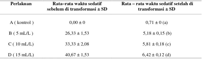 Tabel 2. Rata – Rata Simpangan Baku Waktu Sedatif Ikan Bandeng Selama Penelitian