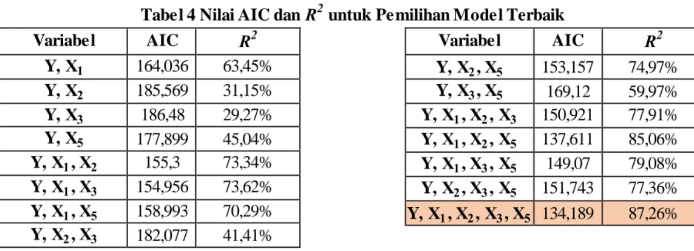 Tabel 4 Nilai AIC dan R 2  untuk Pemilihan Model Terbaik 
