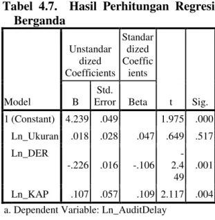 Tabel  4.7.    Hasil  Perhitungan  Regresi  Berganda  Model  Unstandar dized  Coefficients  Standardized Coefficients  t  Sig