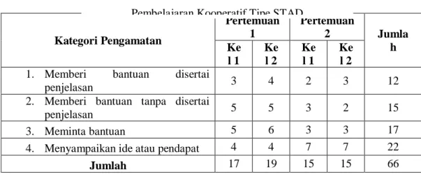 Tabel 1 Frekuensi Interaksi Belajar Siswa Dalam  Pembelajaran Kooperatif Tipe STAD 
