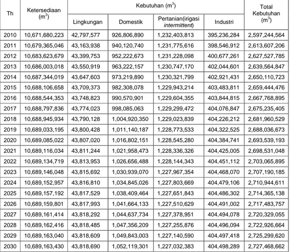 Tabel  1  menunjukkan  bahwa  potensi  ketersediaan  air  DAS  Citarum  pada  periode  2010-2030  berkisar  antara  10.671.710.793m 3   –  10.689.163.430m 3 