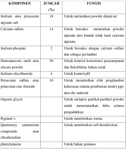 Tabel 2. Komposisi Bahan Cetak Alginate dan Fungsinya 3,4,5,6 
