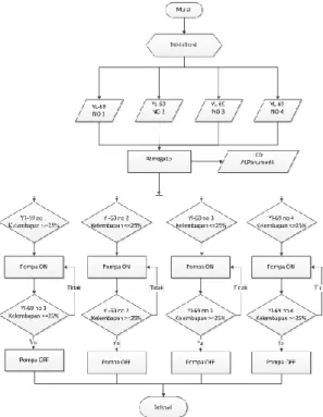 Gambar 3. Flowchart Sistem  HASIL DAN PEMBAHASAN 