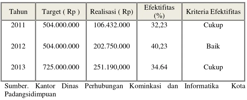 Tabel 3.2 : Target dan Realisasi Penerimaan Retribusi Terminal di Kota Padangsidimpuan Pada Tahun 2011 - 2013 