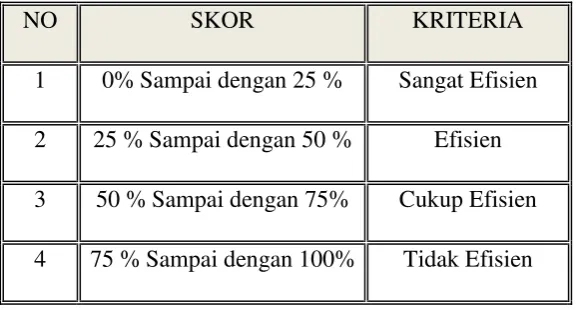 Tabel 3.3 :  Tabel Kategori Efisiensi 