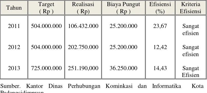 Tabel 3.4 : Tabel Efisiensi Retribusi Terminal di Kota Padangsidimpuan Tahun 2011 - 2013 