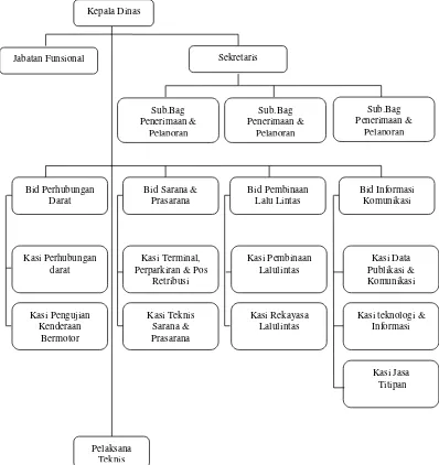 Gambar 3. 1 : Bagan Struktur Organisasi Dinas Perhubungan Komuniksi dan Informatika Kota Padangsidimpuan 