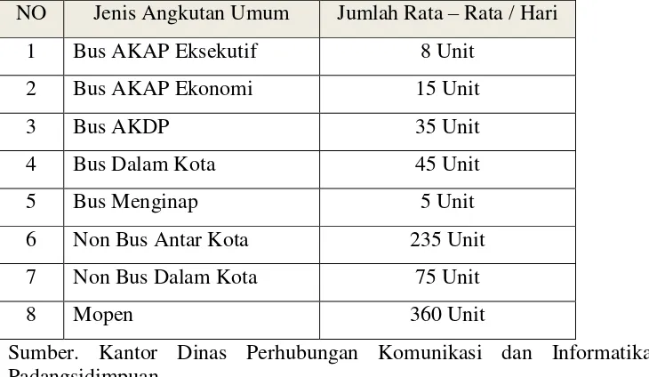 Tabel 4.1 : Jumlah Rata – Rata Angkutan Umum Masuk Terminal Kota Padangsidimpuan  