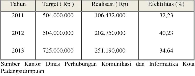 Tabel 4.3 : Data Target dan Realisasi Retribusi di Terminal Kota Padangsimpuan tahun 2011 - 2012 