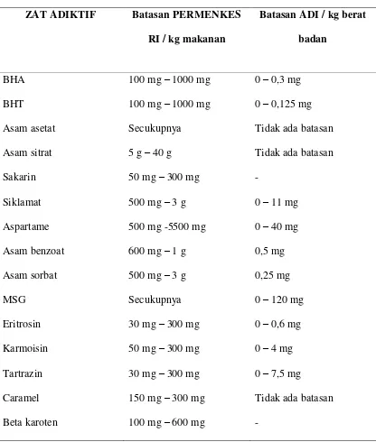 Tabel 2.1 Batasan penggunaan bahan tambahan makanan dan minuman menurut 