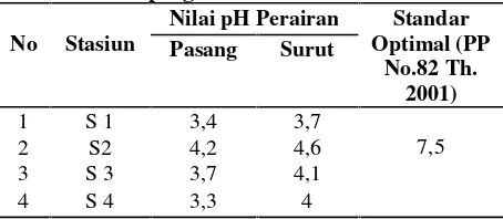 Tabel 7. Hasil pengukuran parameter air (pH) padastasiun pengamatan