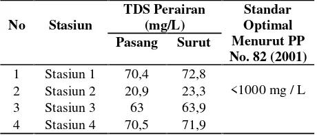 Tabel 9. Hasil pengukuran parameter air (COD)pada masing-masing stasiun