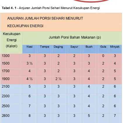 Tabel 4. 1 - Anjuran Jumlah Porsi Sehari Menurut Kecukupan Energi 