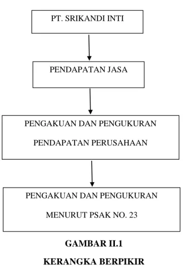 GAMBAR II.1  KERANGKA BERPIKIR 