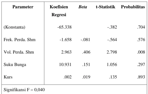 Tabel 4. Hasil Analisis Regresi 
