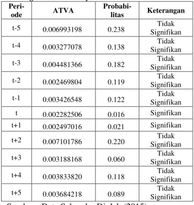 Tabel  5.  Hasil  Uji  One  Sample  t-Test  Terhadap 