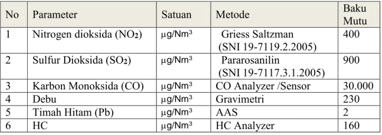 Tabel 2.1.  Parameter Yang Dipantau dan Metode Pemantauan Kualitas Udara  