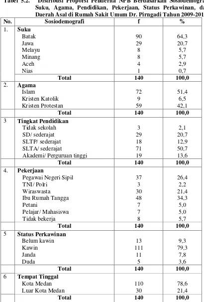 Tabel 5.2.   Distribusi Proporsi Penderita NPB Berdasarkan Sosiodemografi 