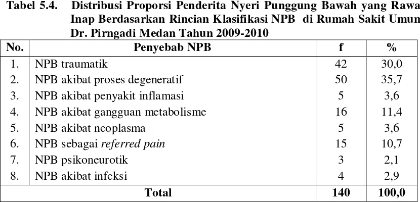 Tabel 5.3.   Distribusi Proporsi Penderita Nyeri Punggung Bawah yang Rawat 