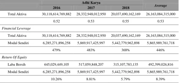 Gambar 3. Grafik Laporan Analisa Keuangan PT Waskita Karya (Persero) Tbk  tahun 2016–2018 