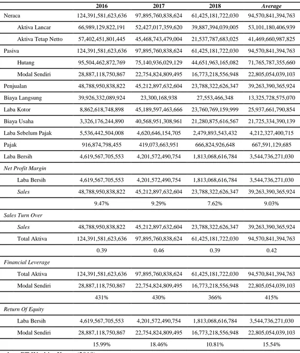 Tabel 3. Ikhtisar Laporan Keuangan Dan Analisis Dupont PT Waskita Karya (Persero)  Tbk tahun 2016-2018 