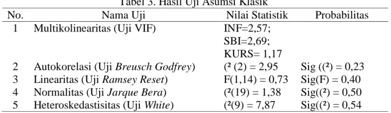 Tabel 2. Hasil Estimasi Model Ekonometri 