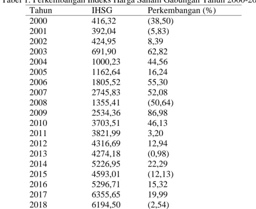 Tabel 1. Perkembangan Indeks Harga Saham Gabungan Tahun 2000-2018 