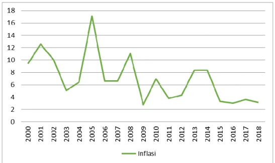 Grafik 2. Perkembangan Inflasi 2000-2018 (Persen)  Sumber: Bank Indonesia. 