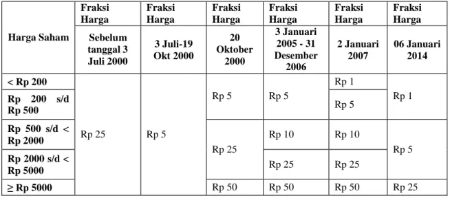Tabel Perubahan Fraksi Harga Sebelum 3 Juli 2000 s/d 06 Januari 2014 