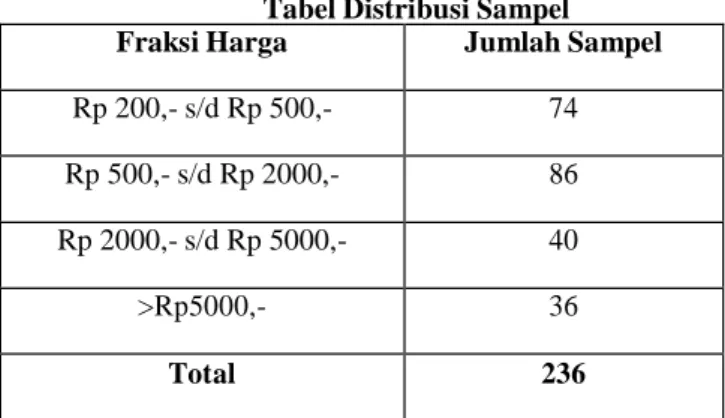Tabel Distribusi Sampel 