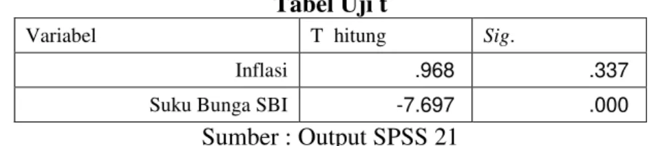 Tabel Uji t  