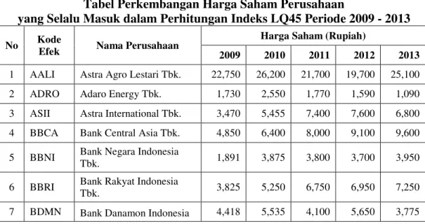 Tabel Perkembangan Harga Saham Perusahaan  
