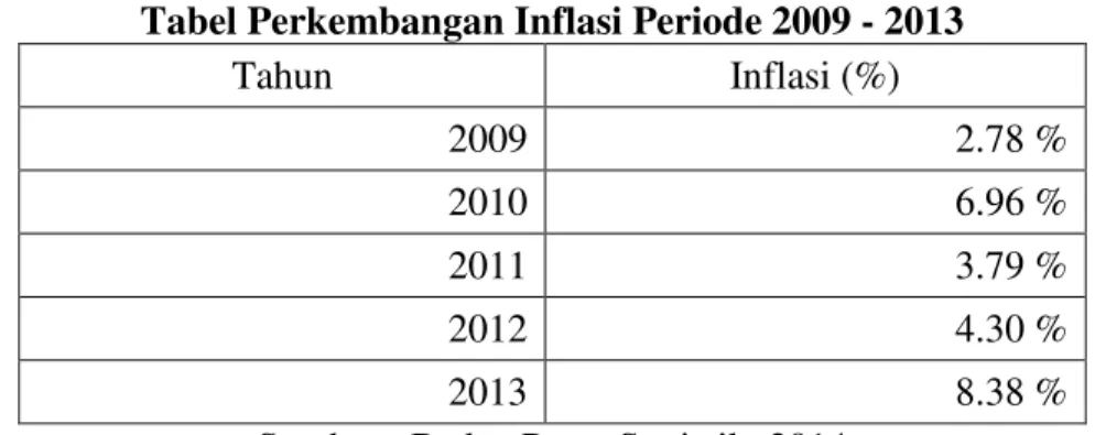 Tabel Perkembangan Inflasi Periode 2009 - 2013          Tahun  Inflasi (%)  2009  2.78 %  2010  6.96 %  2011  3.79 %  2012  4.30 %  2013  8.38 % 