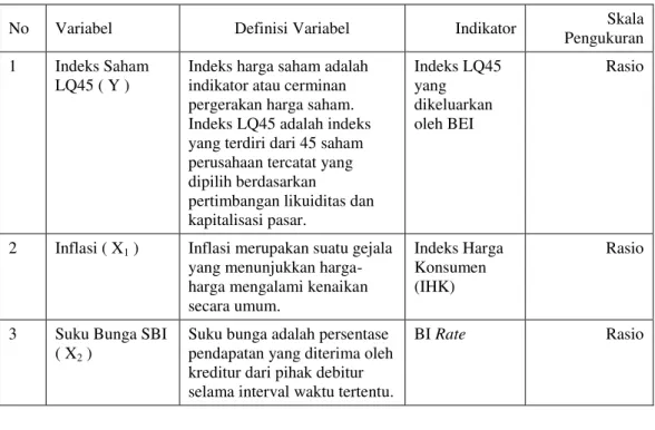 Tabel Variabel dan Indikator 