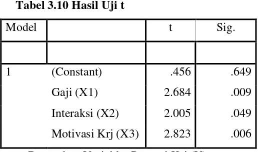 Tabel 3.10 Hasil Uji t 