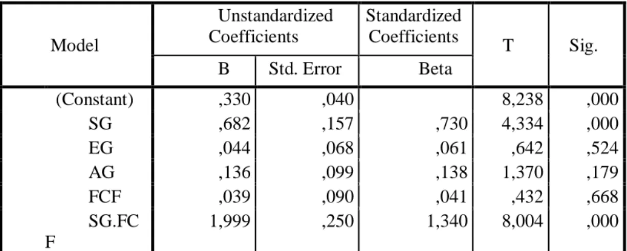 Tabel 4.1   Coefficients a Model  Unstandardized Coefficients  Standardized Coefficients  T  Sig